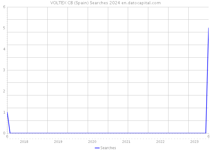 VOLTEX CB (Spain) Searches 2024 