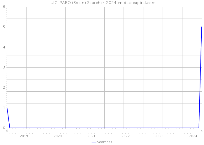 LUIGI PARO (Spain) Searches 2024 