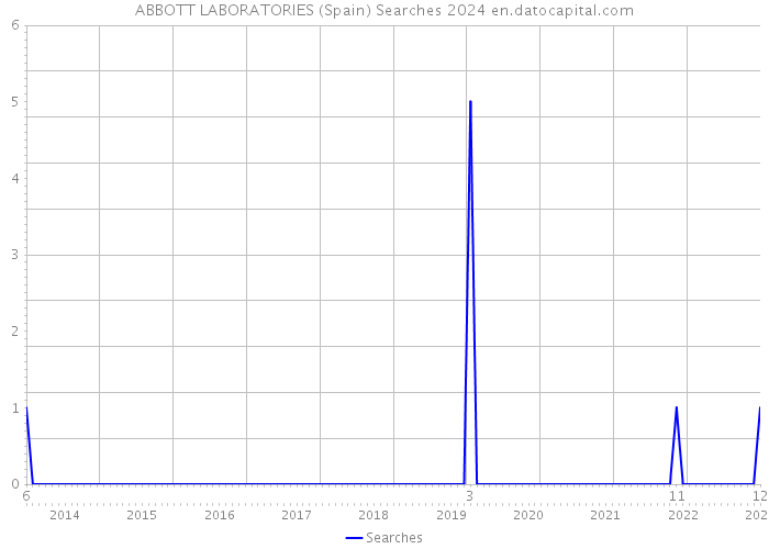 ABBOTT LABORATORIES (Spain) Searches 2024 