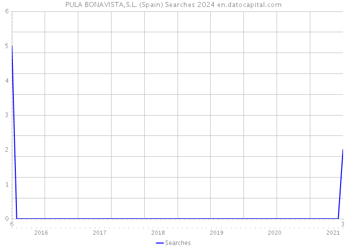 PULA BONAVISTA,S.L. (Spain) Searches 2024 