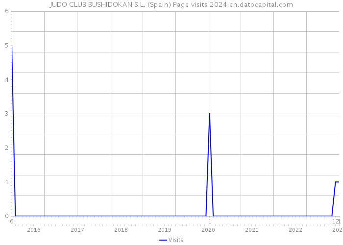 JUDO CLUB BUSHIDOKAN S.L. (Spain) Page visits 2024 