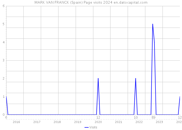 MARK VAN FRANCK (Spain) Page visits 2024 