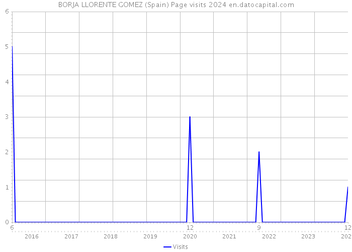 BORJA LLORENTE GOMEZ (Spain) Page visits 2024 