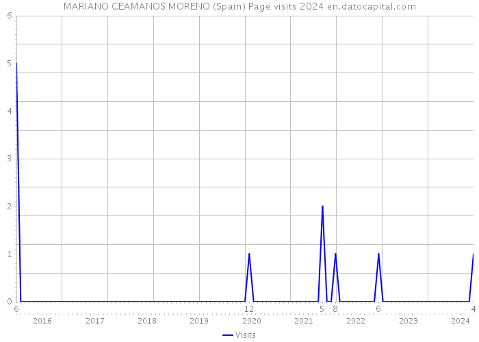 MARIANO CEAMANOS MORENO (Spain) Page visits 2024 