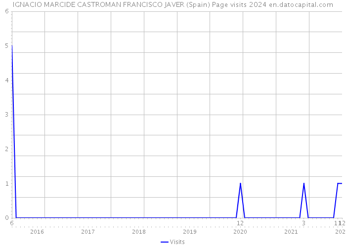 IGNACIO MARCIDE CASTROMAN FRANCISCO JAVER (Spain) Page visits 2024 