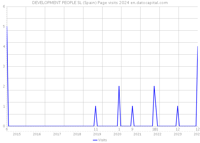 DEVELOPMENT PEOPLE SL (Spain) Page visits 2024 