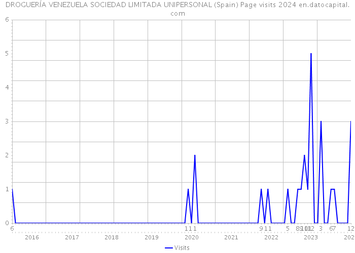DROGUERÍA VENEZUELA SOCIEDAD LIMITADA UNIPERSONAL (Spain) Page visits 2024 