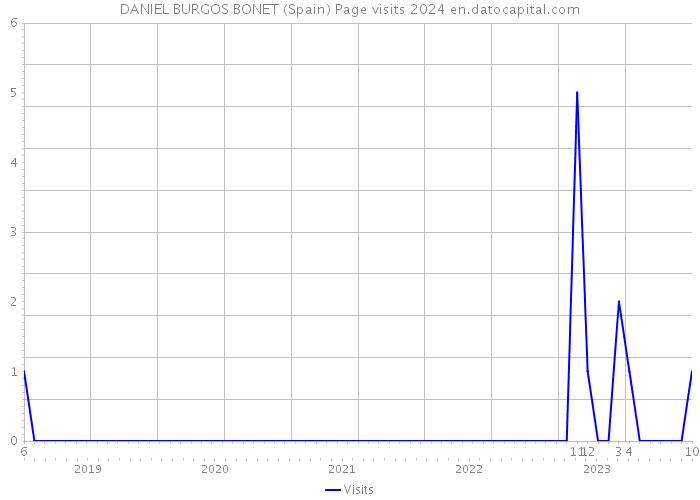 DANIEL BURGOS BONET (Spain) Page visits 2024 