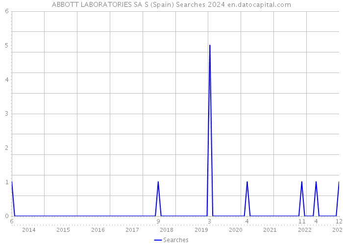 ABBOTT LABORATORIES SA S (Spain) Searches 2024 