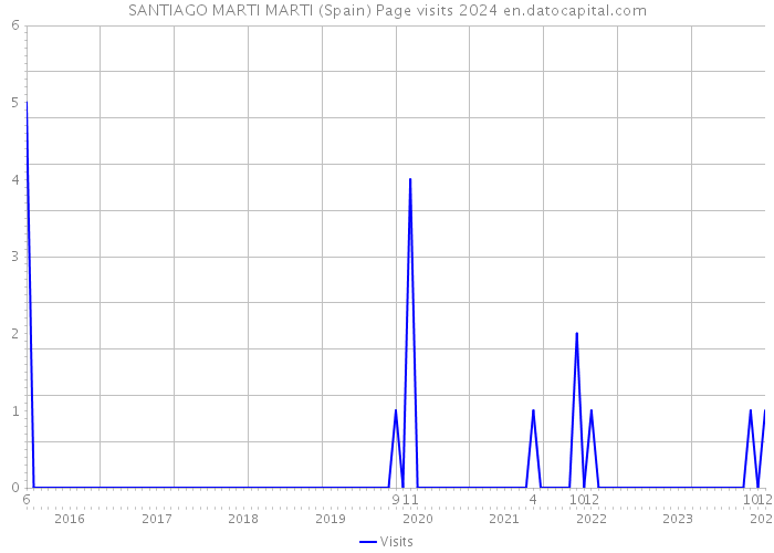 SANTIAGO MARTI MARTI (Spain) Page visits 2024 