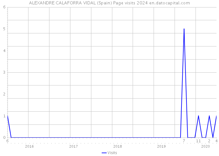 ALEXANDRE CALAFORRA VIDAL (Spain) Page visits 2024 
