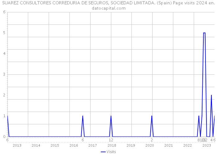 SUAREZ CONSULTORES CORREDURIA DE SEGUROS, SOCIEDAD LIMITADA. (Spain) Page visits 2024 