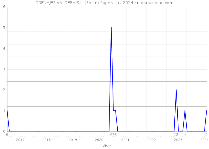 DRENAJES VALDERA S.L. (Spain) Page visits 2024 
