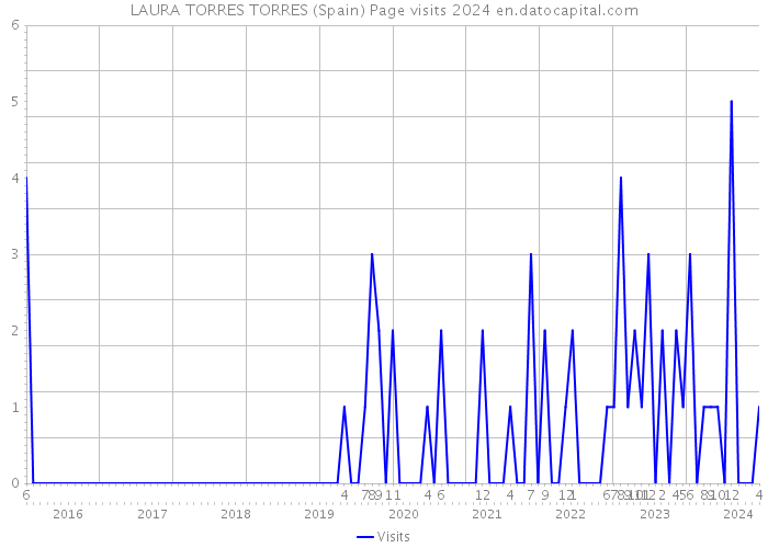 LAURA TORRES TORRES (Spain) Page visits 2024 