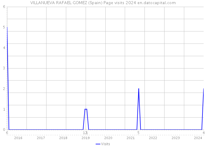 VILLANUEVA RAFAEL GOMEZ (Spain) Page visits 2024 