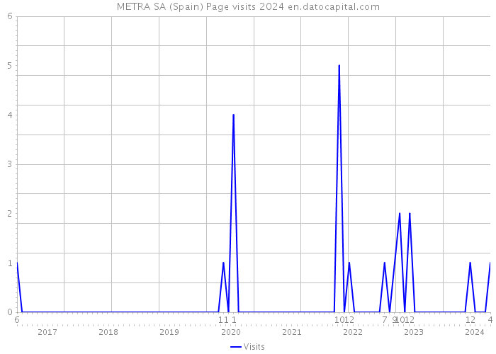 METRA SA (Spain) Page visits 2024 