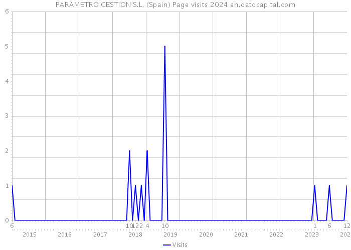 PARAMETRO GESTION S.L. (Spain) Page visits 2024 
