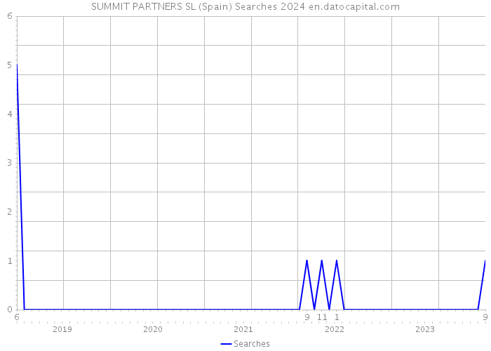 SUMMIT PARTNERS SL (Spain) Searches 2024 