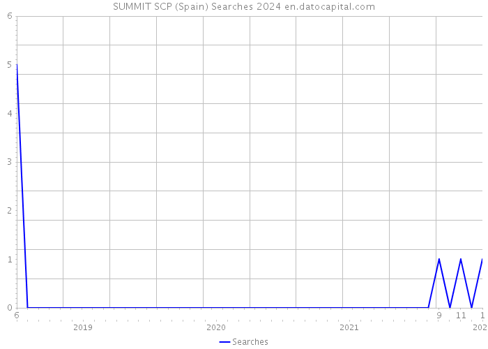 SUMMIT SCP (Spain) Searches 2024 