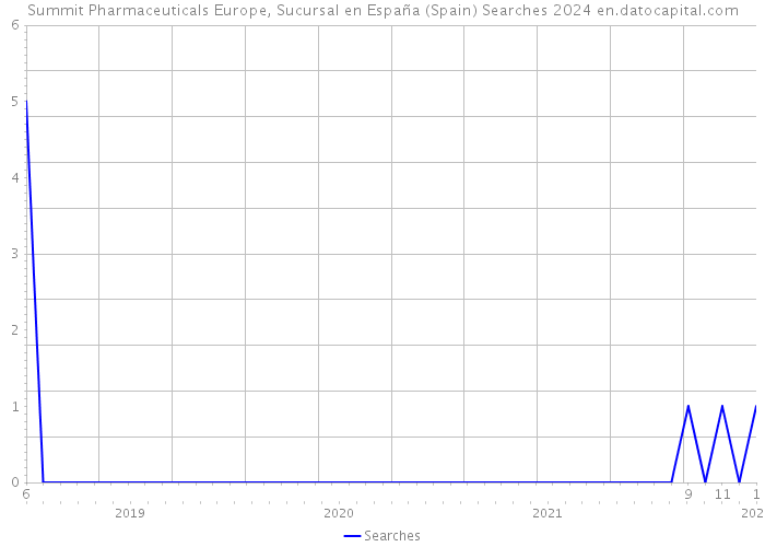 Summit Pharmaceuticals Europe, Sucursal en España (Spain) Searches 2024 