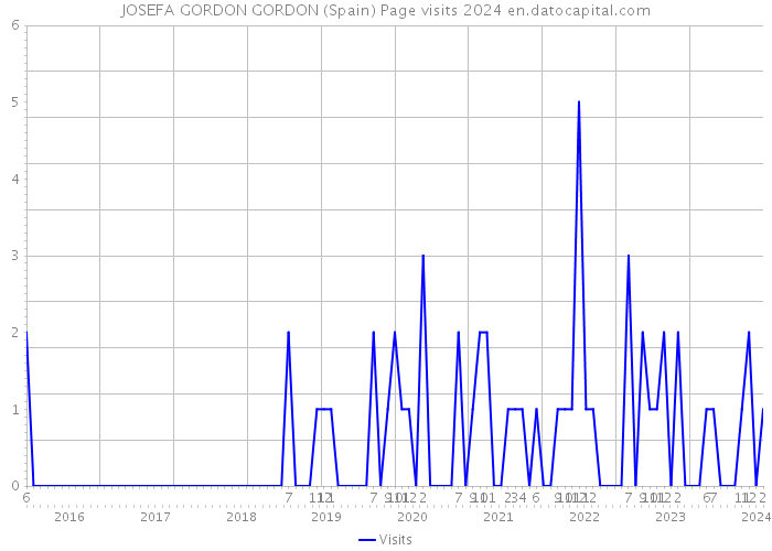 JOSEFA GORDON GORDON (Spain) Page visits 2024 