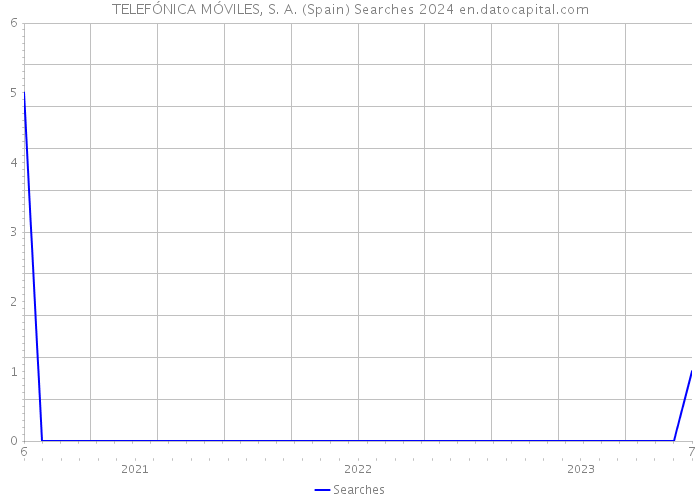 TELEFÓNICA MÓVILES, S. A. (Spain) Searches 2024 