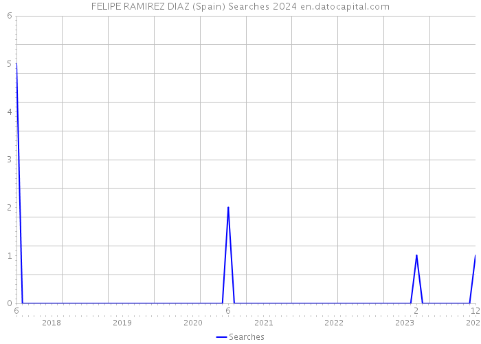 FELIPE RAMIREZ DIAZ (Spain) Searches 2024 