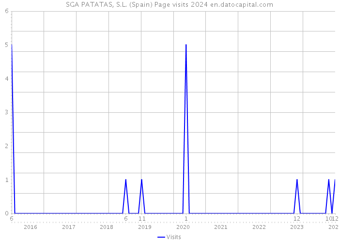 SGA PATATAS, S.L. (Spain) Page visits 2024 
