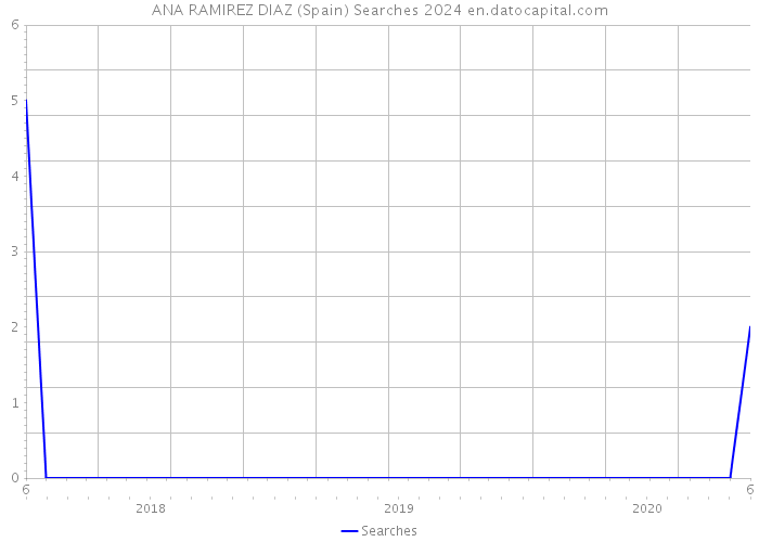 ANA RAMIREZ DIAZ (Spain) Searches 2024 