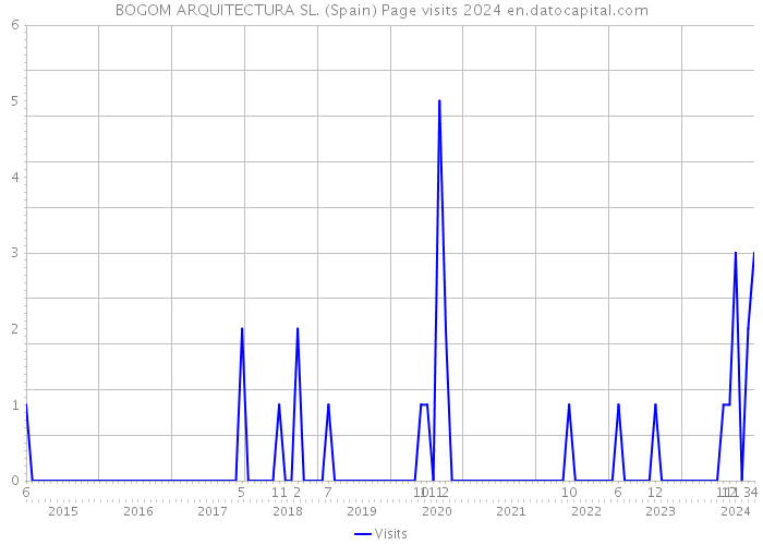 BOGOM ARQUITECTURA SL. (Spain) Page visits 2024 