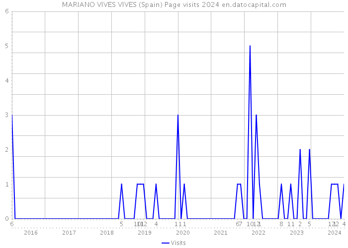 MARIANO VIVES VIVES (Spain) Page visits 2024 