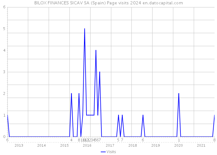 BILOX FINANCES SICAV SA (Spain) Page visits 2024 