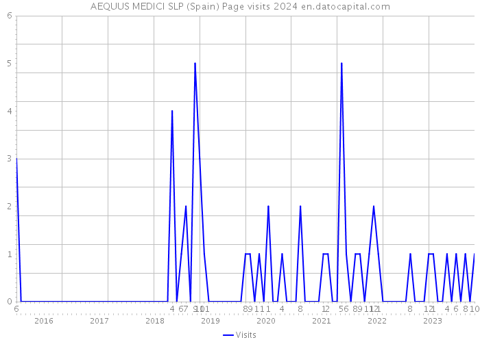 AEQUUS MEDICI SLP (Spain) Page visits 2024 