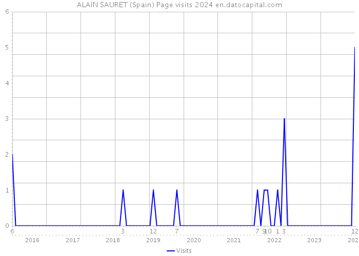 ALAIN SAURET (Spain) Page visits 2024 