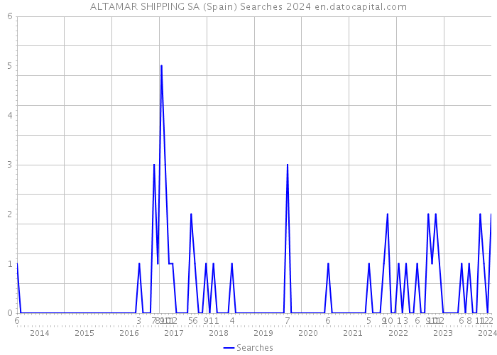 ALTAMAR SHIPPING SA (Spain) Searches 2024 