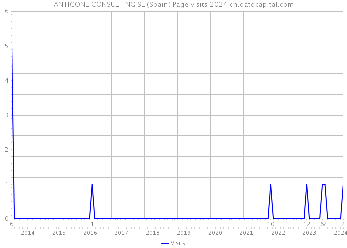 ANTIGONE CONSULTING SL (Spain) Page visits 2024 