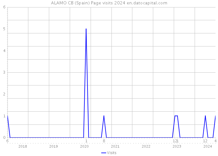 ALAMO CB (Spain) Page visits 2024 