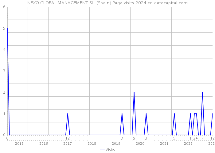 NEXO GLOBAL MANAGEMENT SL. (Spain) Page visits 2024 