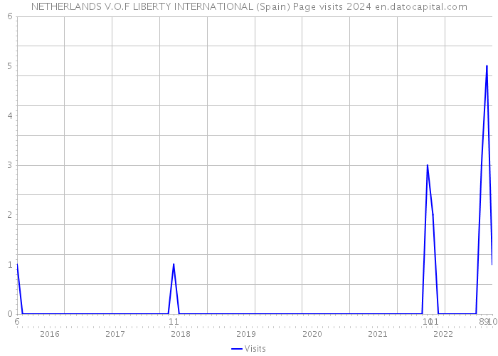 NETHERLANDS V.O.F LIBERTY INTERNATIONAL (Spain) Page visits 2024 