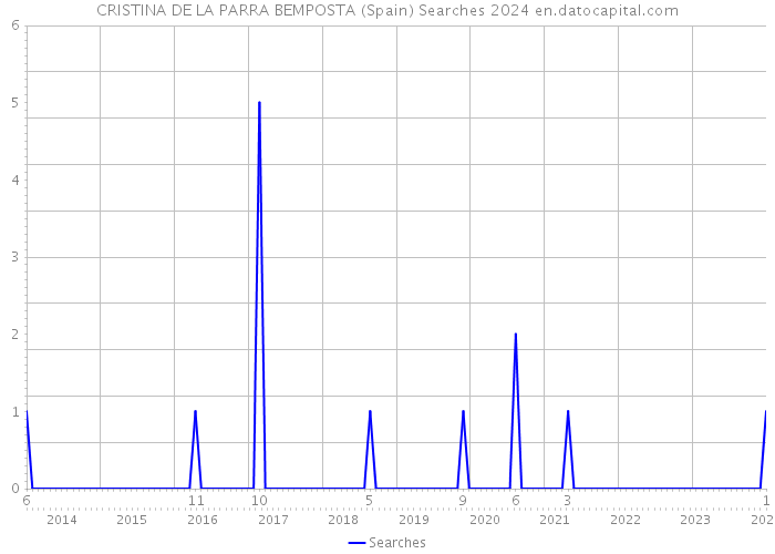 CRISTINA DE LA PARRA BEMPOSTA (Spain) Searches 2024 
