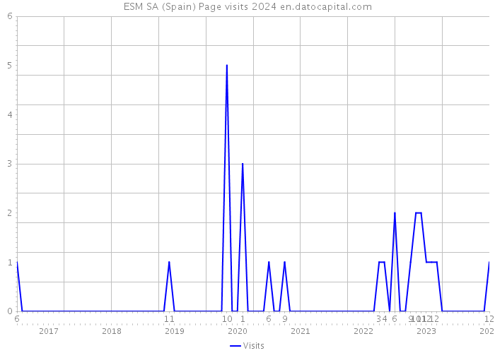 ESM SA (Spain) Page visits 2024 