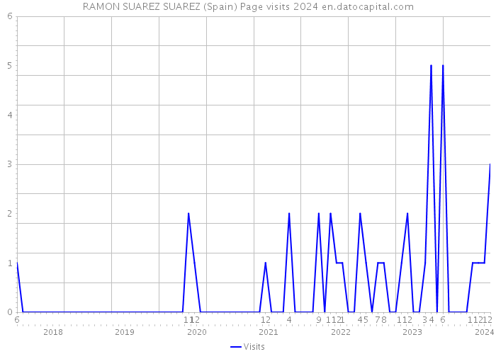 RAMON SUAREZ SUAREZ (Spain) Page visits 2024 