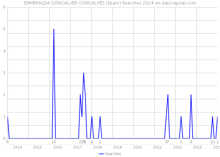 ESMERALDA GONCALVES GONCALVES (Spain) Searches 2024 