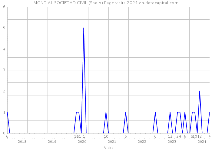 MONDIAL SOCIEDAD CIVIL (Spain) Page visits 2024 
