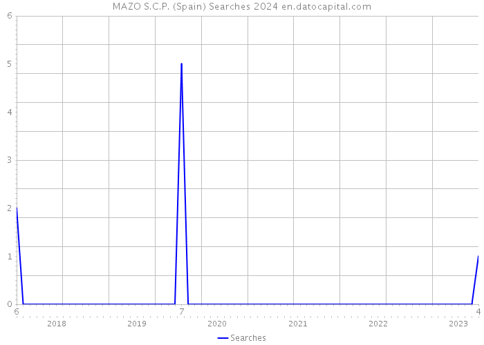 MAZO S.C.P. (Spain) Searches 2024 