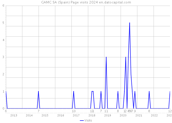 GAMC SA (Spain) Page visits 2024 