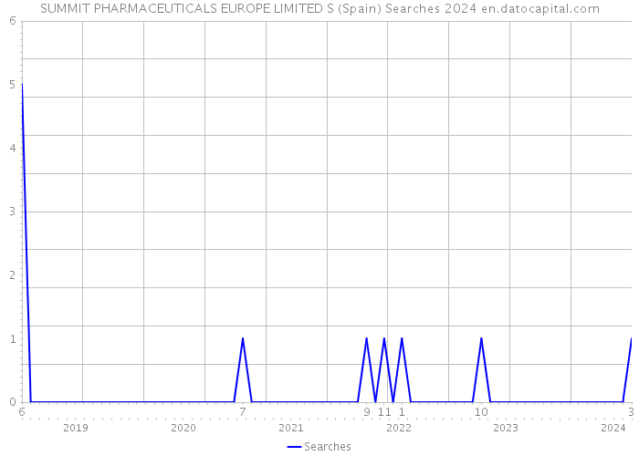 SUMMIT PHARMACEUTICALS EUROPE LIMITED S (Spain) Searches 2024 