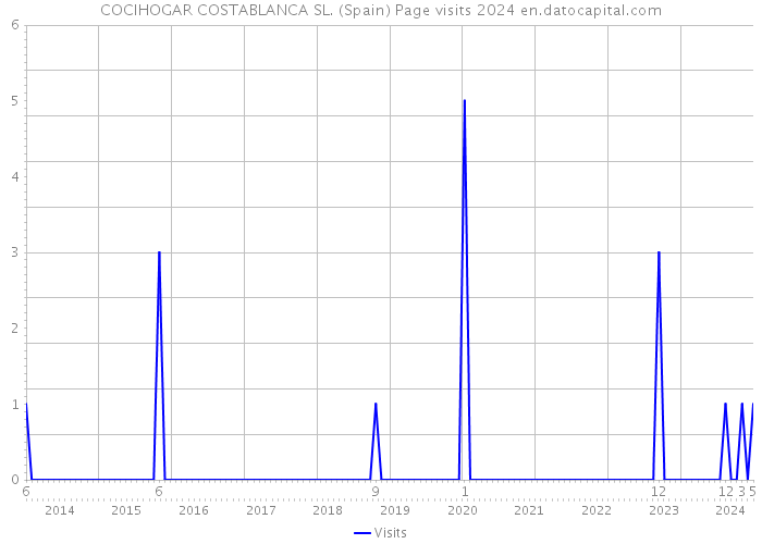 COCIHOGAR COSTABLANCA SL. (Spain) Page visits 2024 
