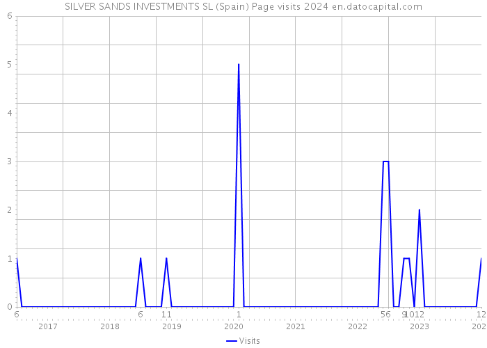 SILVER SANDS INVESTMENTS SL (Spain) Page visits 2024 