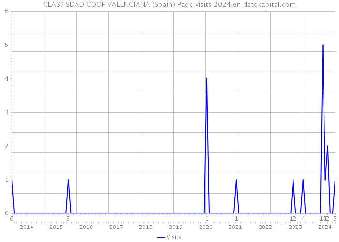 GLASS SDAD COOP VALENCIANA (Spain) Page visits 2024 